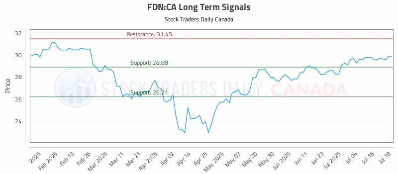 Stock Chart for FDN:CA