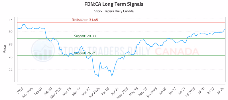 Stock Chart for FDN:CA