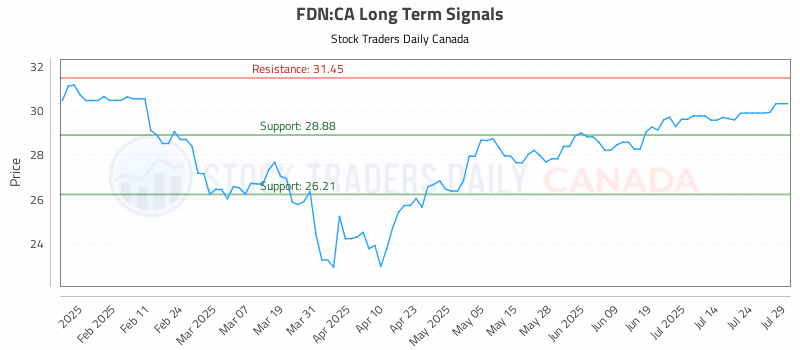 Stock Chart for FDN:CA
