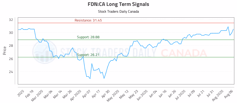 Stock Chart for FDN:CA