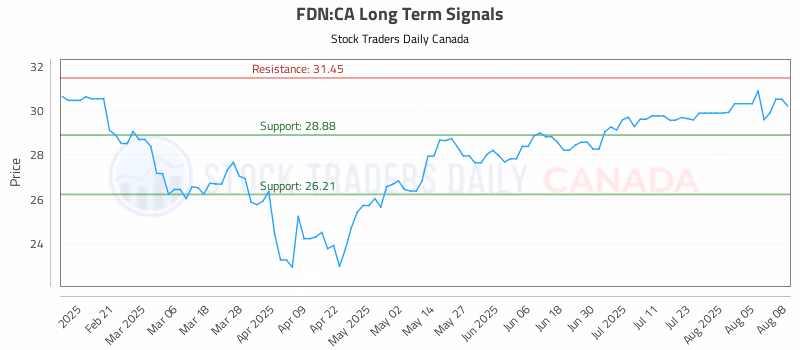 Stock Chart for FDN:CA