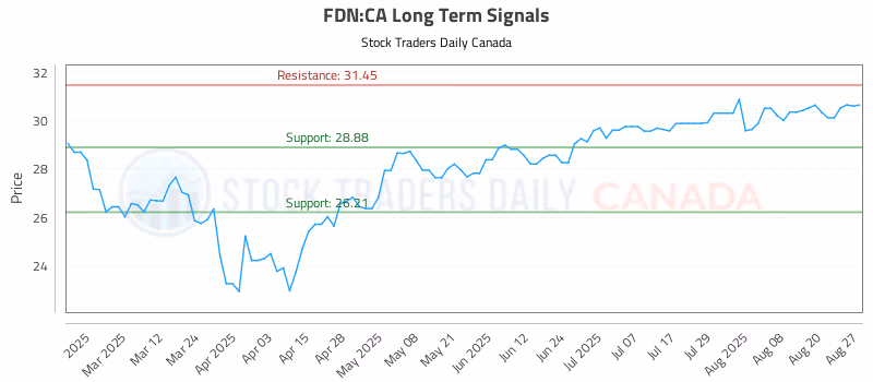 Stock Chart for FDN:CA