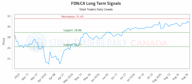 Stock Chart for FDN:CA