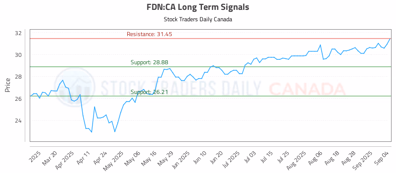 Stock Chart for FDN:CA