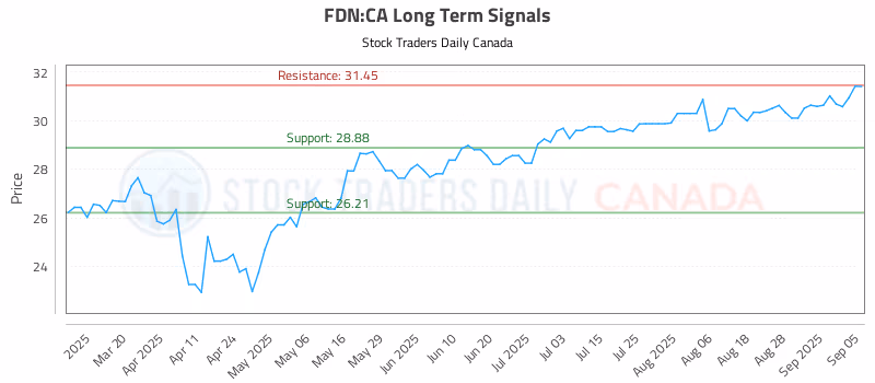 Stock Chart for FDN:CA