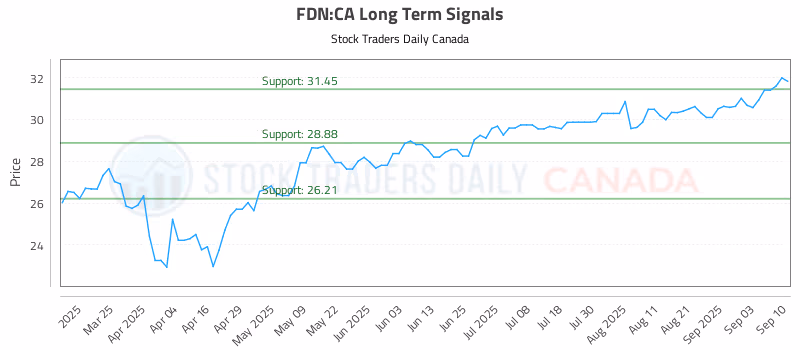 Stock Chart for FDN:CA