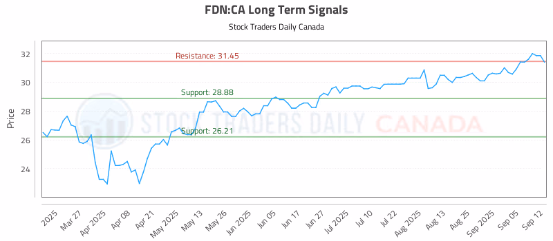 Stock Chart for FDN:CA