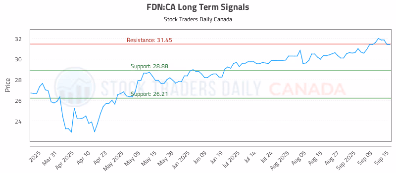 Stock Chart for FDN:CA