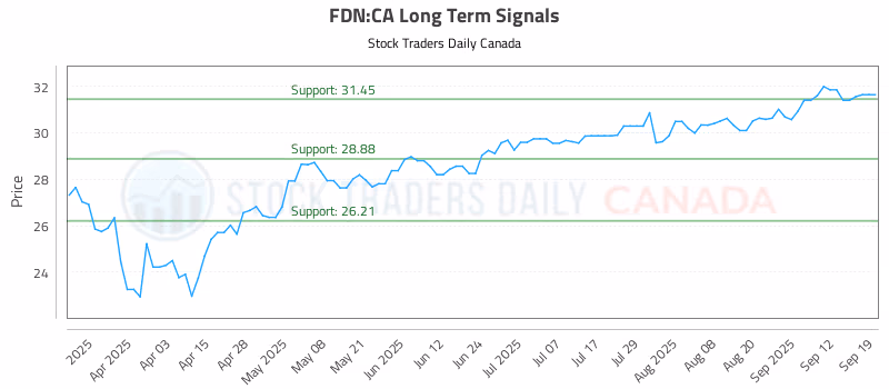 Stock Chart for FDN:CA