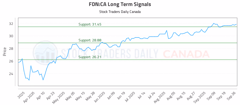 Stock Chart for FDN:CA