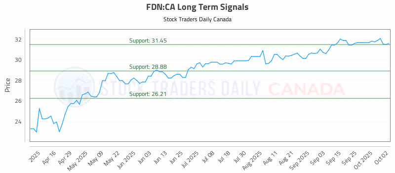 Stock Chart for FDN:CA