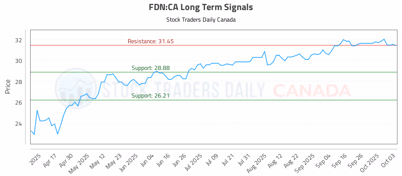 Stock Chart for FDN:CA