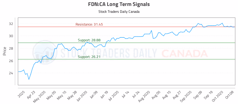Stock Chart for FDN:CA