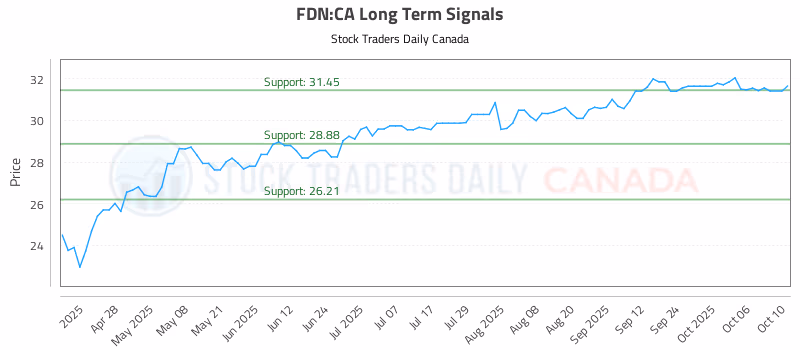 Stock Chart for FDN:CA