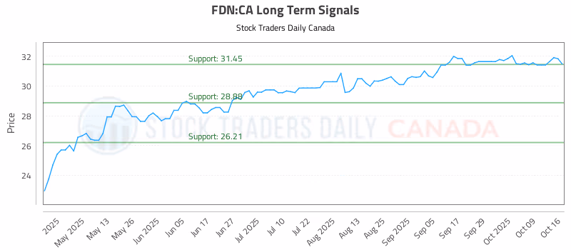 Stock Chart for FDN:CA