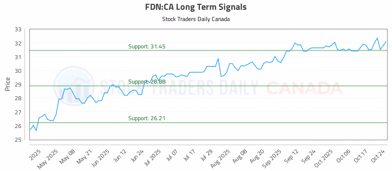 Stock Chart for FDN:CA