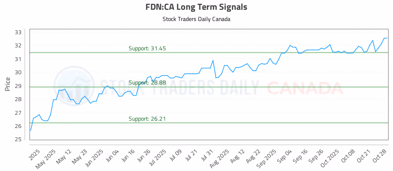 Stock Chart for FDN:CA