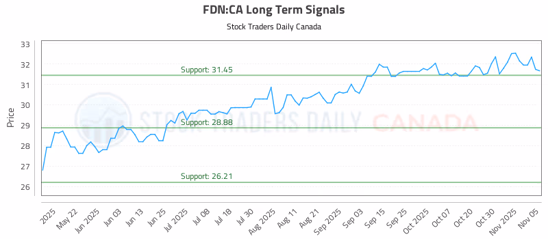 Stock Chart for FDN:CA