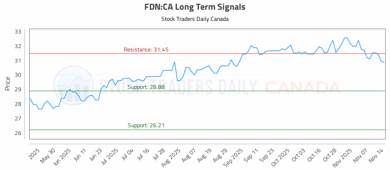 Stock Chart for FDN:CA