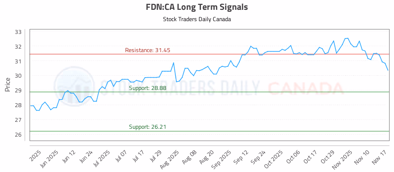 Stock Chart for FDN:CA