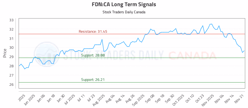 Stock Chart for FDN:CA