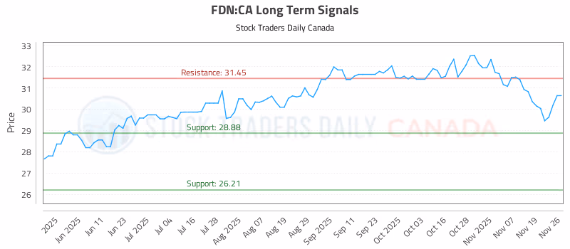 Stock Chart for FDN:CA