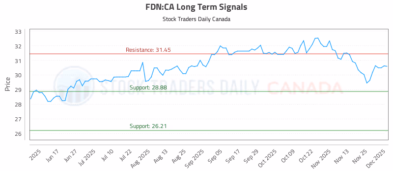 Stock Chart for FDN:CA