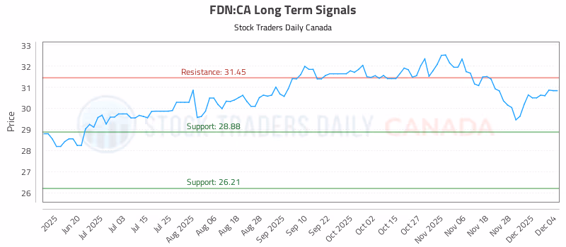 Stock Chart for FDN:CA