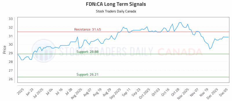 Stock Chart for FDN:CA