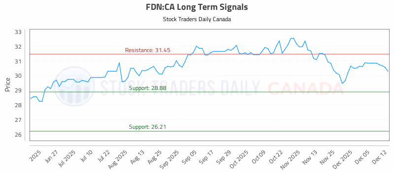 Stock Chart for FDN:CA