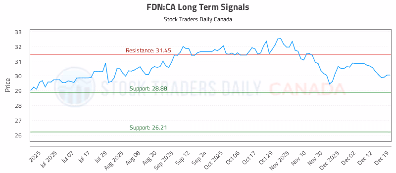 Stock Chart for FDN:CA