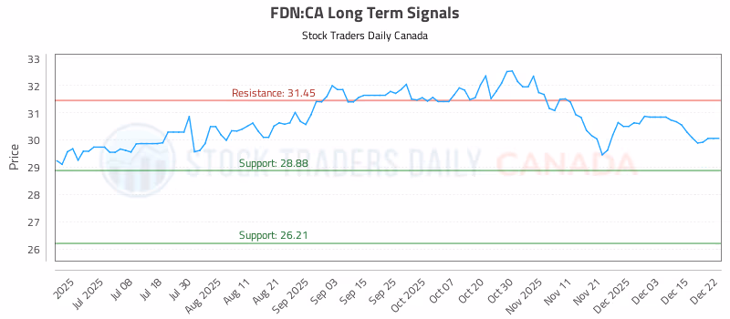 Stock Chart for FDN:CA