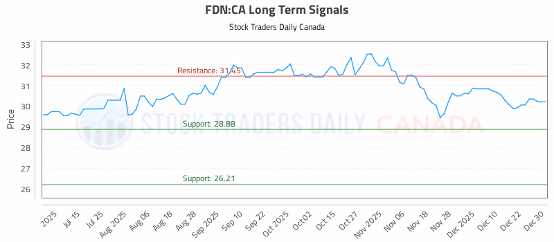 Stock Chart for FDN:CA