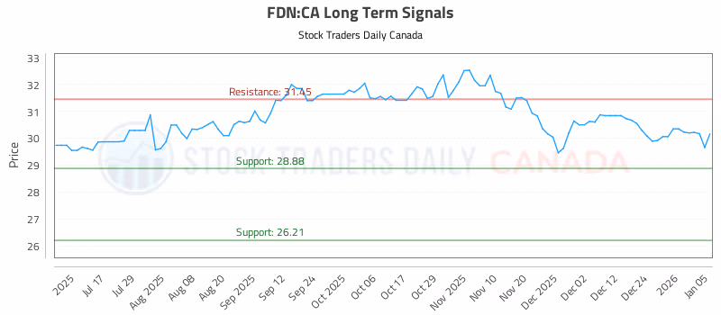 Stock Chart for FDN:CA