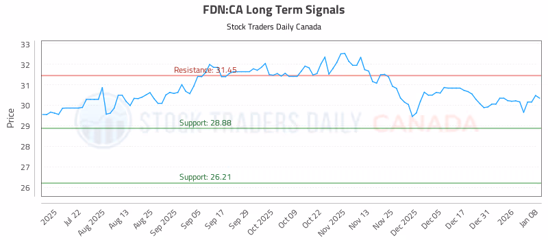 Stock Chart for FDN:CA