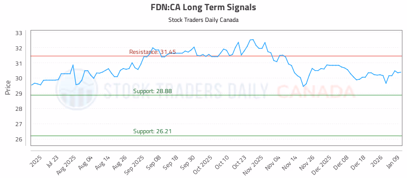 Stock Chart for FDN:CA