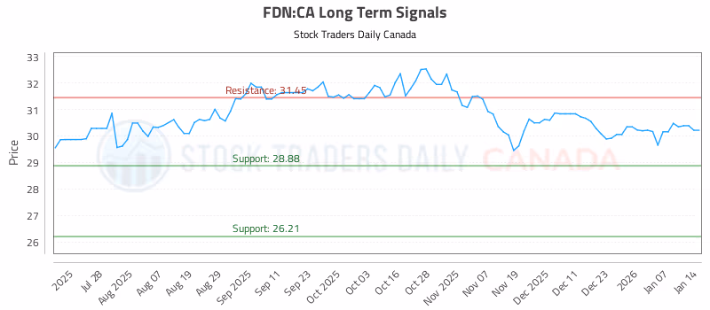 Stock Chart for FDN:CA