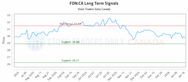 Stock Chart for FDN:CA