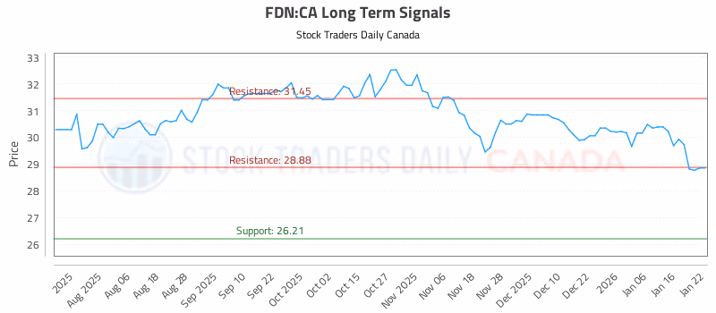 Stock Chart for FDN:CA