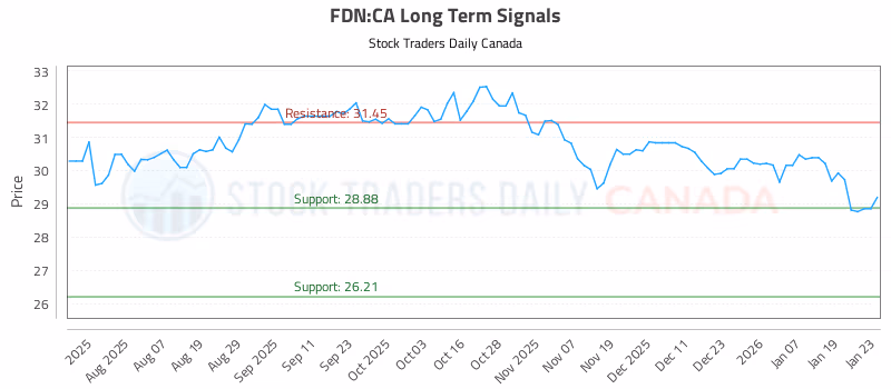 Stock Chart for FDN:CA