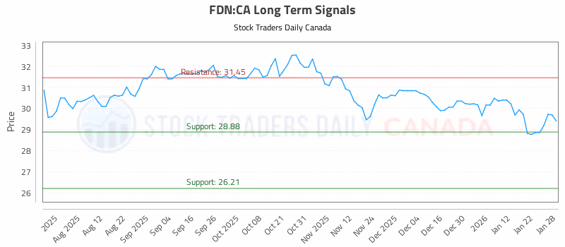 Stock Chart for FDN:CA
