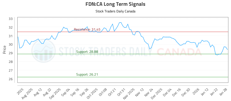(FDN) Investment Analysis and Advice (FDN:CA) - Stock Traders Daily Canada