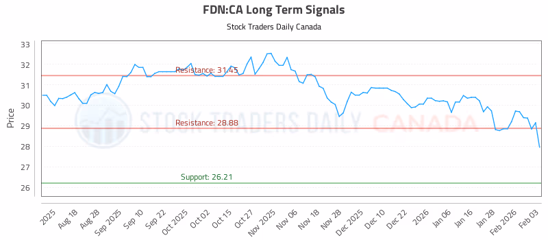 Stock Chart for FDN:CA