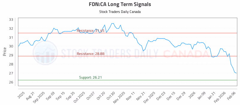 Stock Chart for FDN:CA