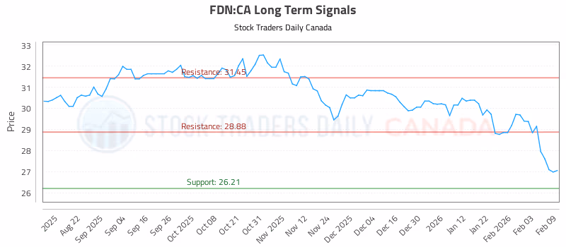 Stock Chart for FDN:CA