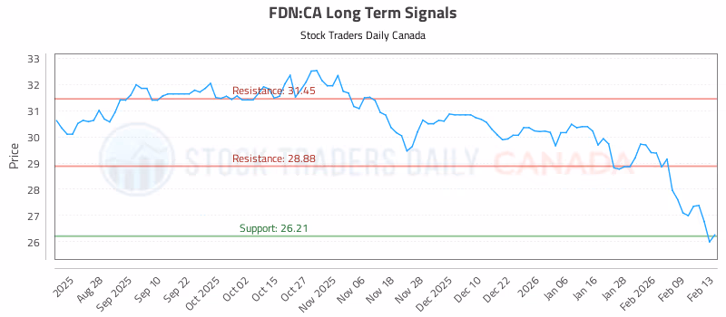 Stock Chart for FDN:CA
