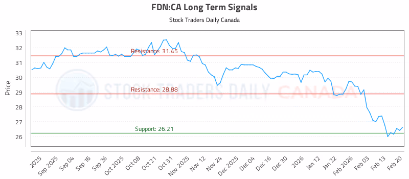 Stock Chart for FDN:CA