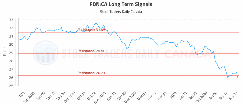 Stock Chart for FDN:CA