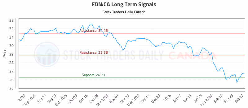 Stock Chart for FDN:CA