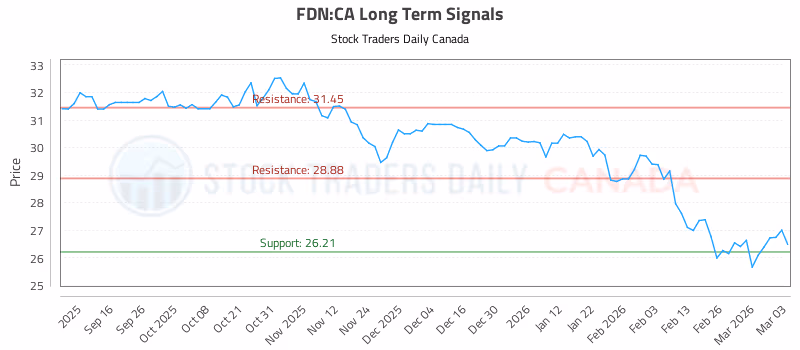 Stock Chart for FDN:CA